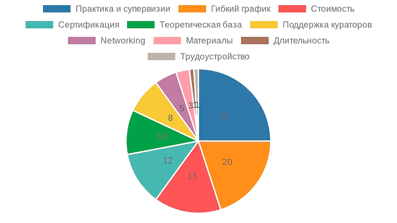 Диаграмма показывает приоритеты студентов: практика лидирует, за ней следует удобство графика